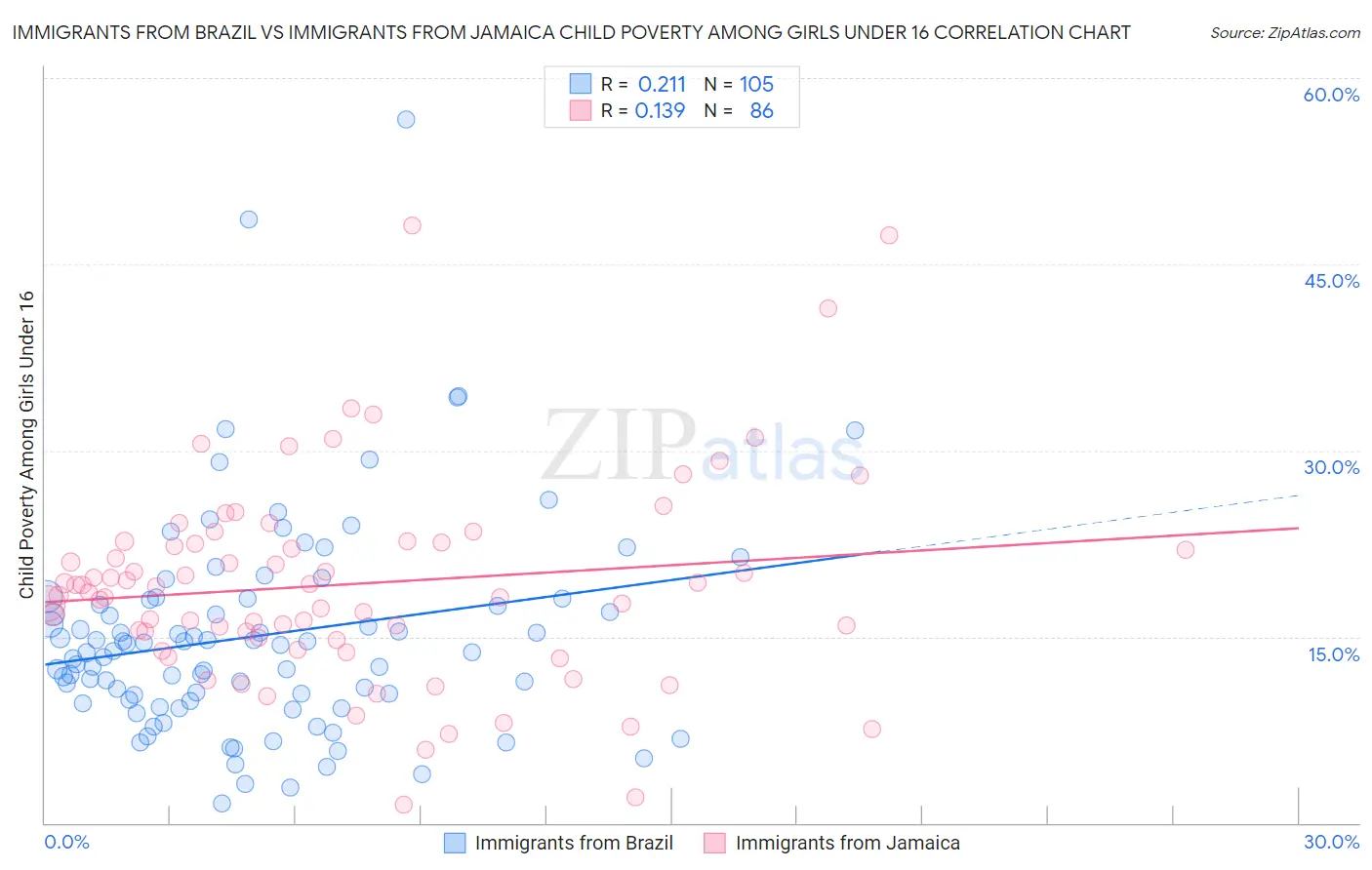 Immigrants from Brazil vs Immigrants from Jamaica Child Poverty Among Girls Under 16