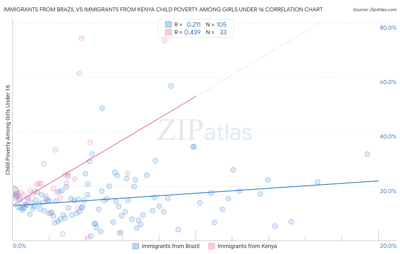 Immigrants from Brazil vs Immigrants from Kenya Child Poverty Among Girls Under 16