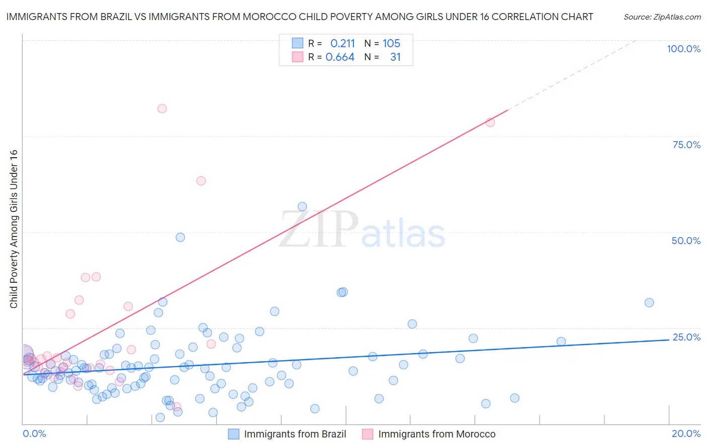 Immigrants from Brazil vs Immigrants from Morocco Child Poverty Among Girls Under 16
