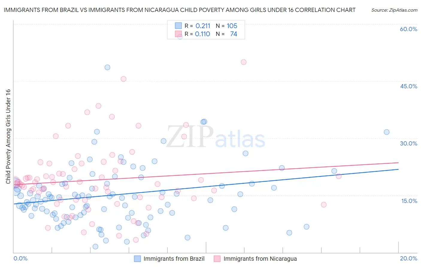 Immigrants from Brazil vs Immigrants from Nicaragua Child Poverty Among Girls Under 16
