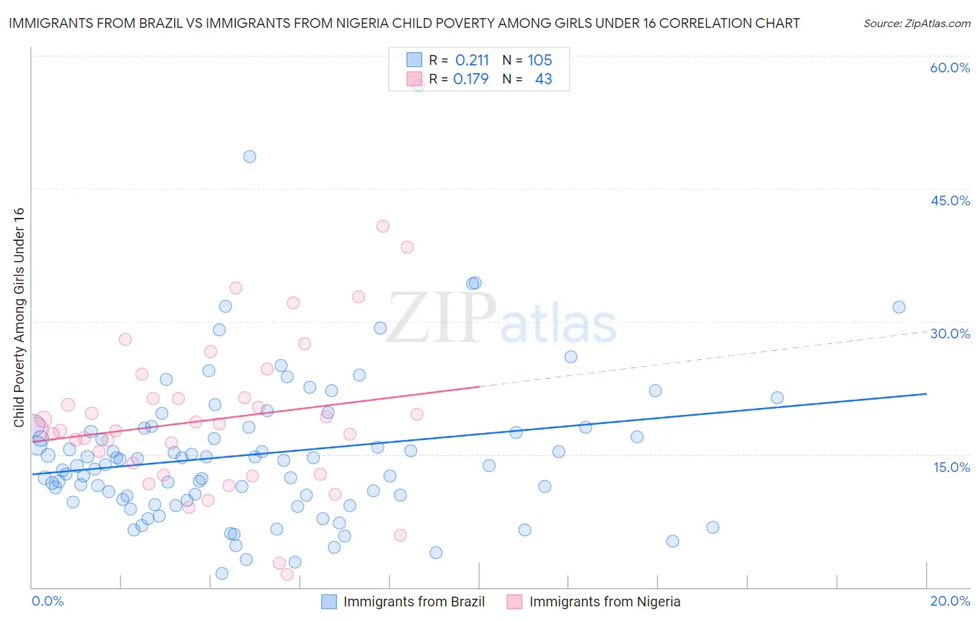 Immigrants from Brazil vs Immigrants from Nigeria Child Poverty Among Girls Under 16