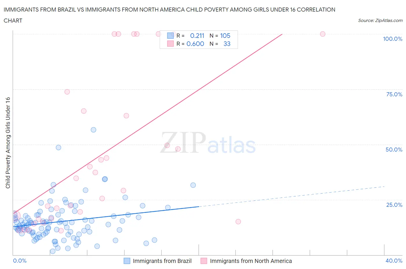 Immigrants from Brazil vs Immigrants from North America Child Poverty Among Girls Under 16
