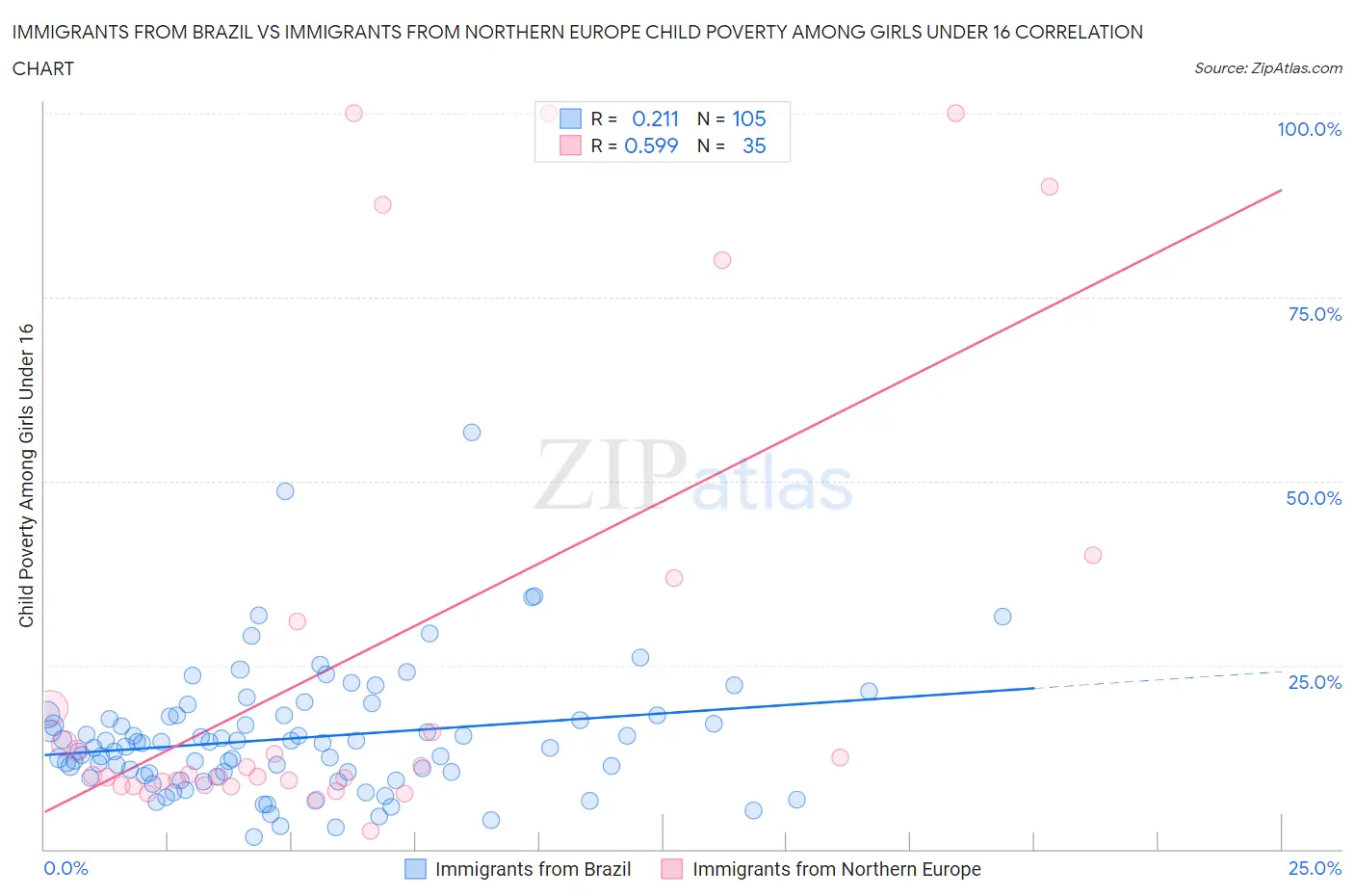 Immigrants from Brazil vs Immigrants from Northern Europe Child Poverty Among Girls Under 16