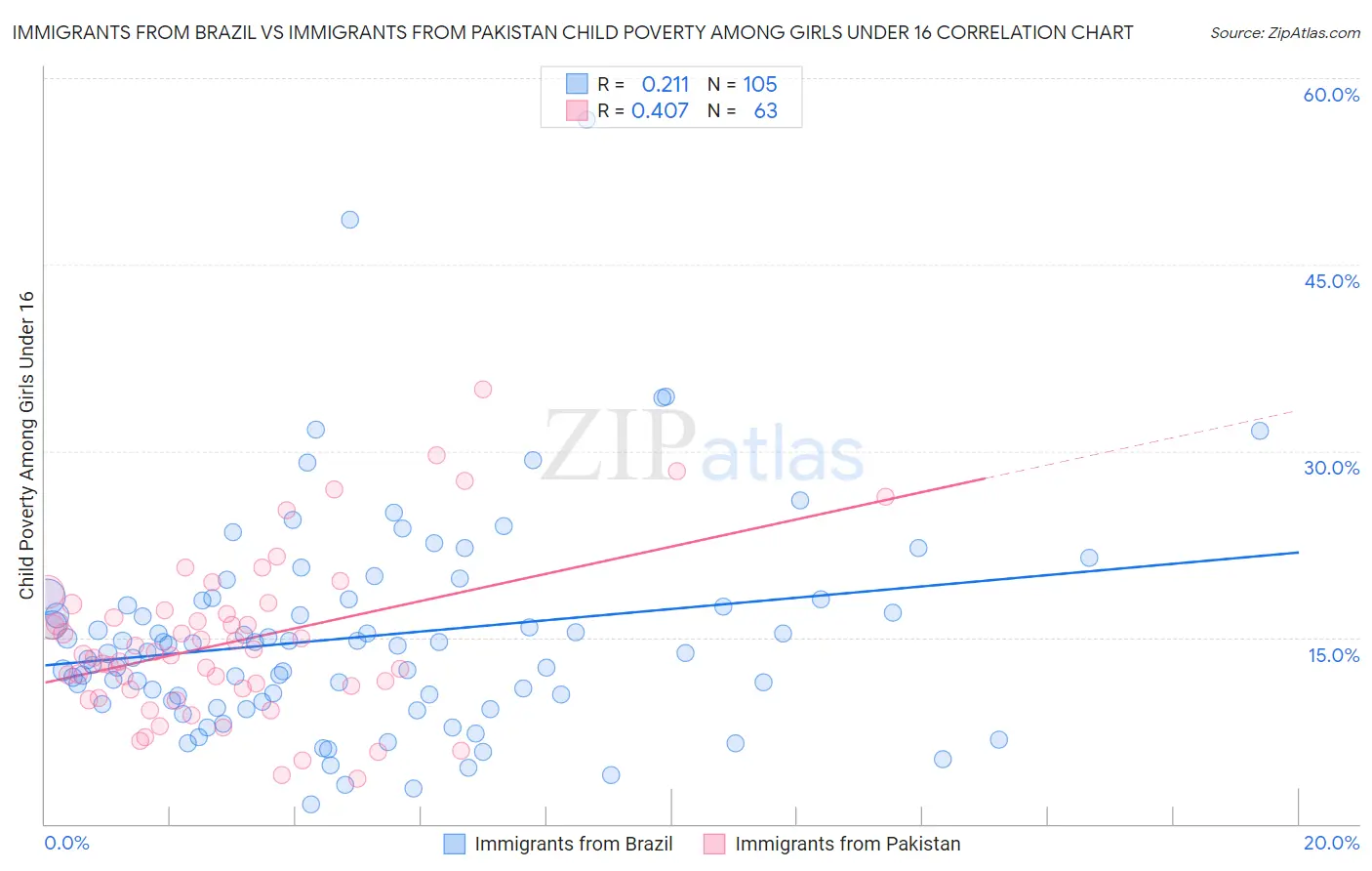 Immigrants from Brazil vs Immigrants from Pakistan Child Poverty Among Girls Under 16