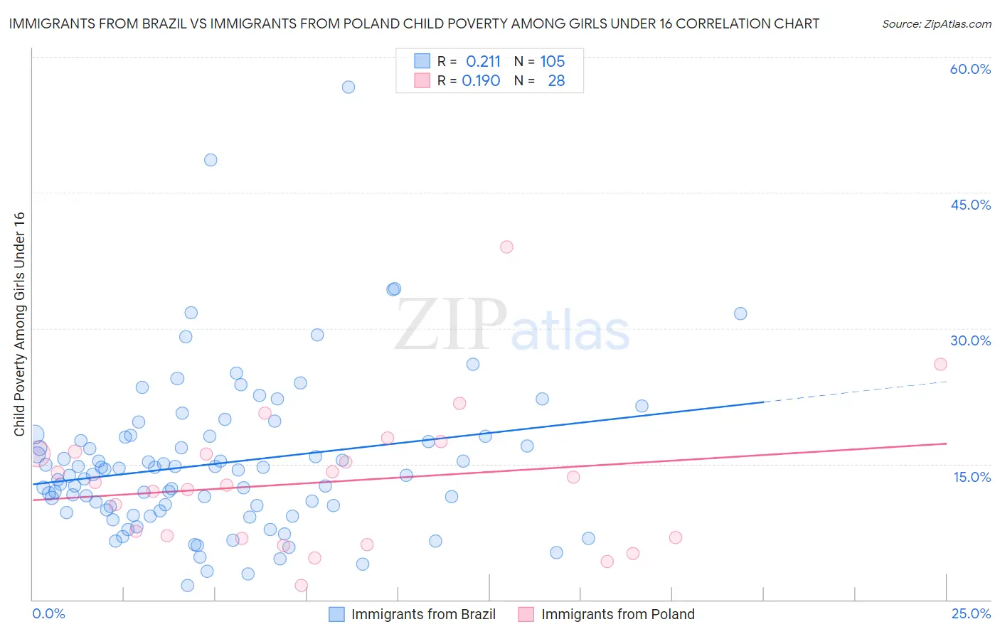 Immigrants from Brazil vs Immigrants from Poland Child Poverty Among Girls Under 16