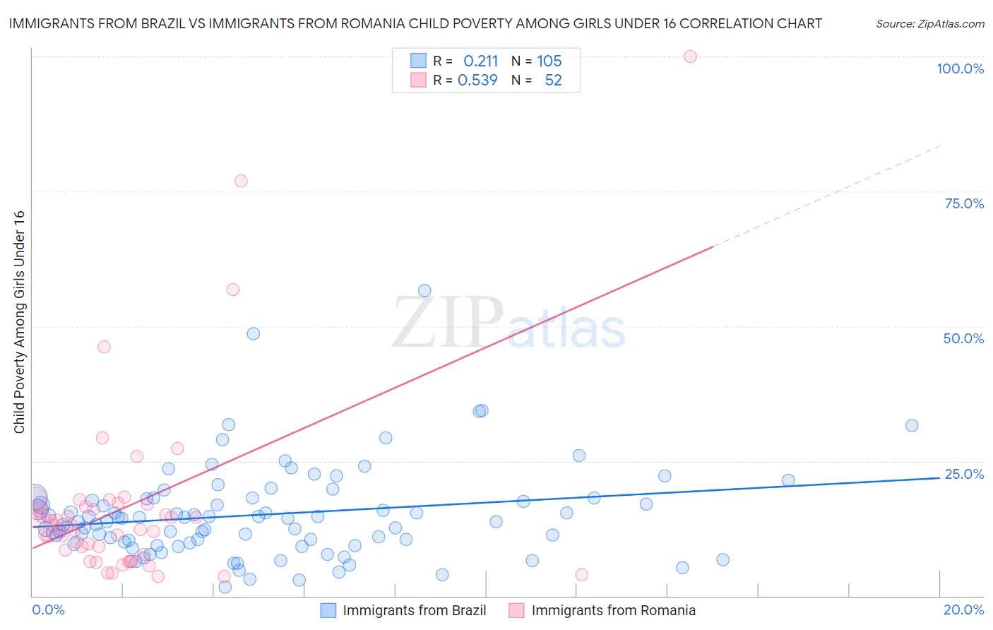 Immigrants from Brazil vs Immigrants from Romania Child Poverty Among Girls Under 16