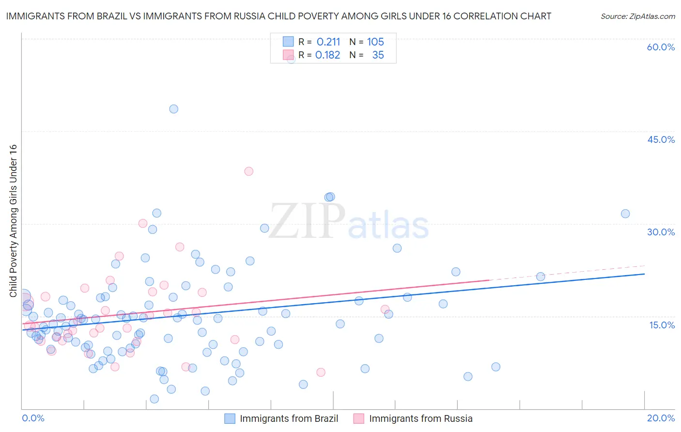 Immigrants from Brazil vs Immigrants from Russia Child Poverty Among Girls Under 16
