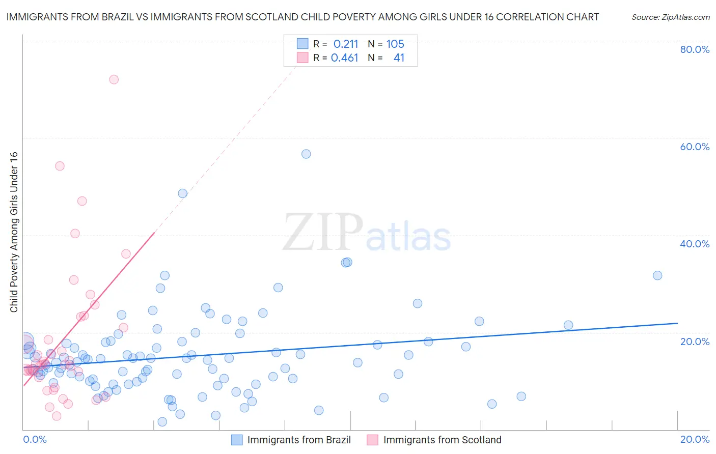 Immigrants from Brazil vs Immigrants from Scotland Child Poverty Among Girls Under 16