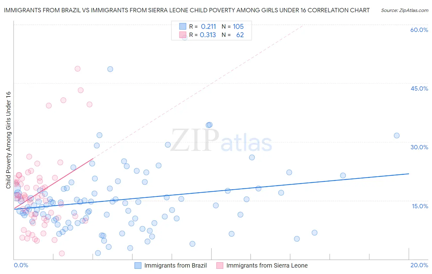 Immigrants from Brazil vs Immigrants from Sierra Leone Child Poverty Among Girls Under 16