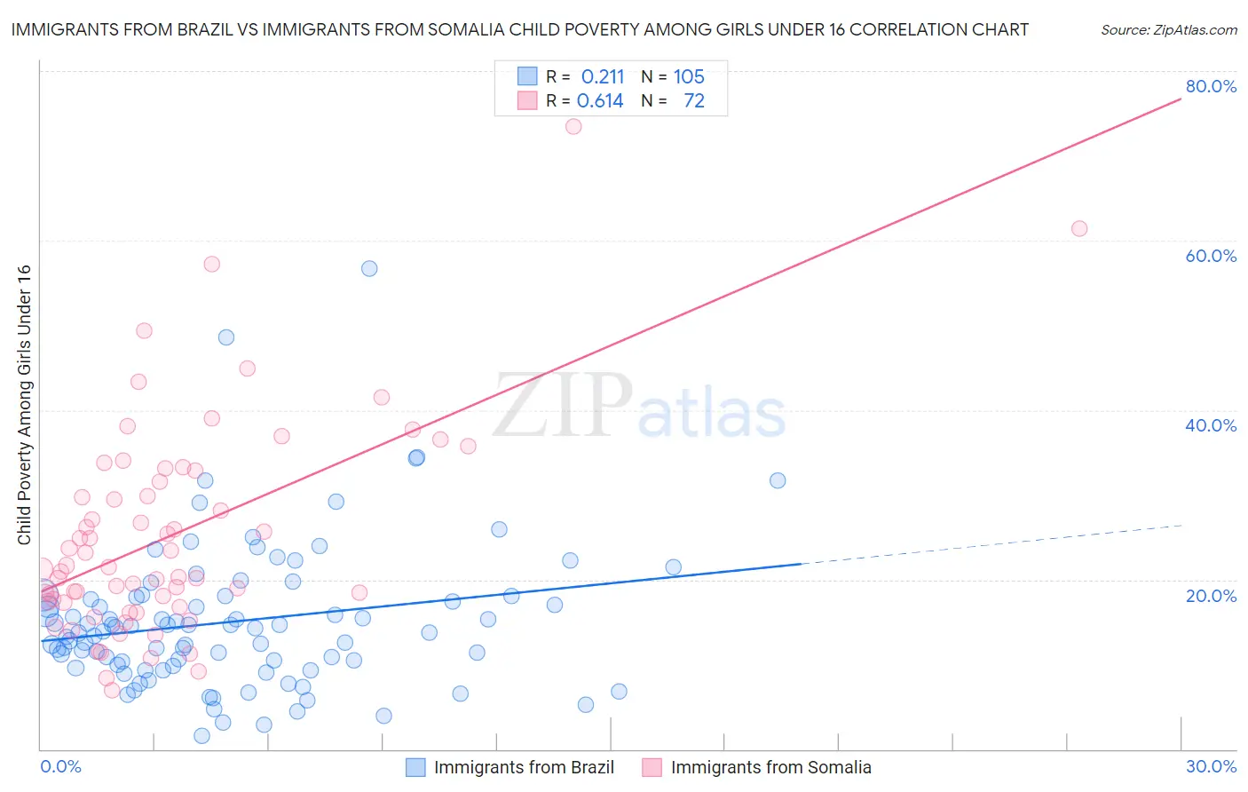 Immigrants from Brazil vs Immigrants from Somalia Child Poverty Among Girls Under 16