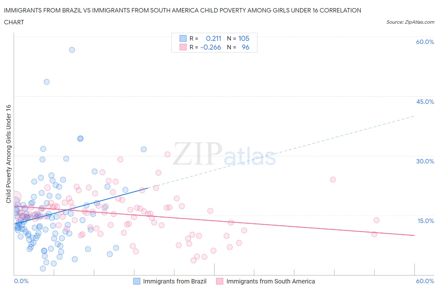 Immigrants from Brazil vs Immigrants from South America Child Poverty Among Girls Under 16