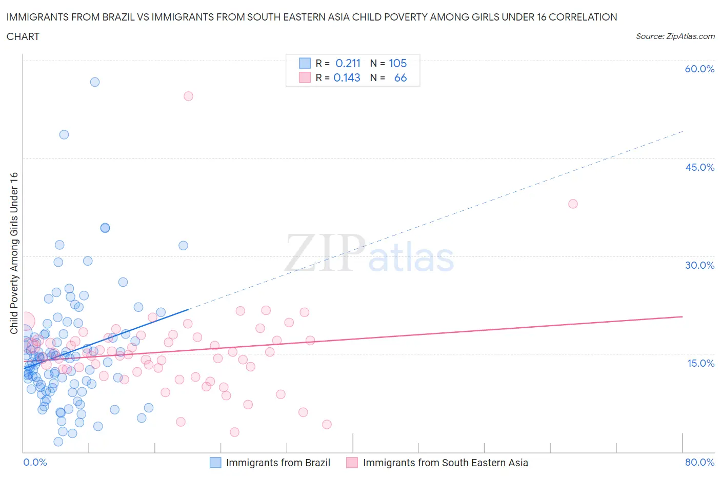 Immigrants from Brazil vs Immigrants from South Eastern Asia Child Poverty Among Girls Under 16
