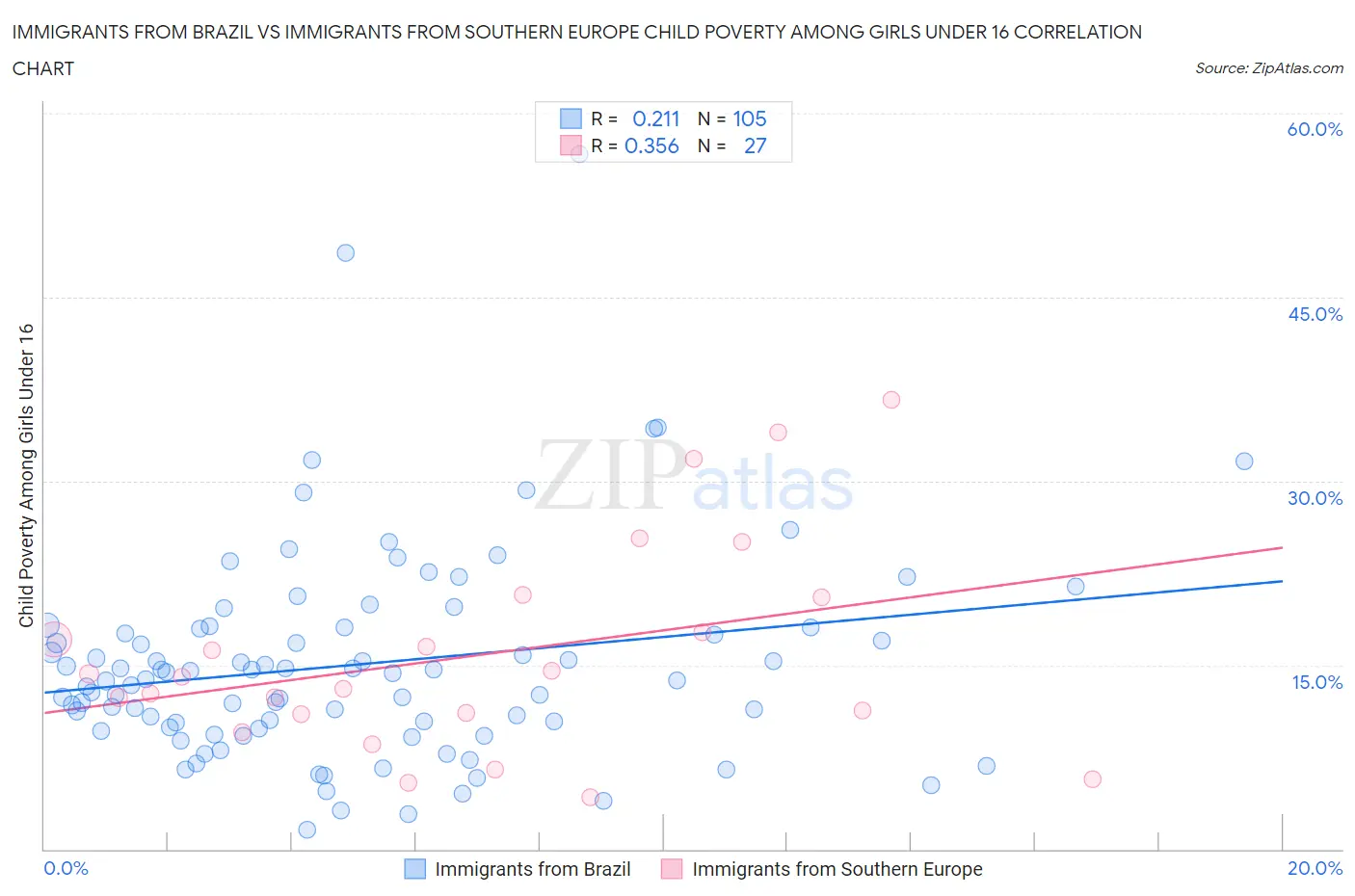 Immigrants from Brazil vs Immigrants from Southern Europe Child Poverty Among Girls Under 16