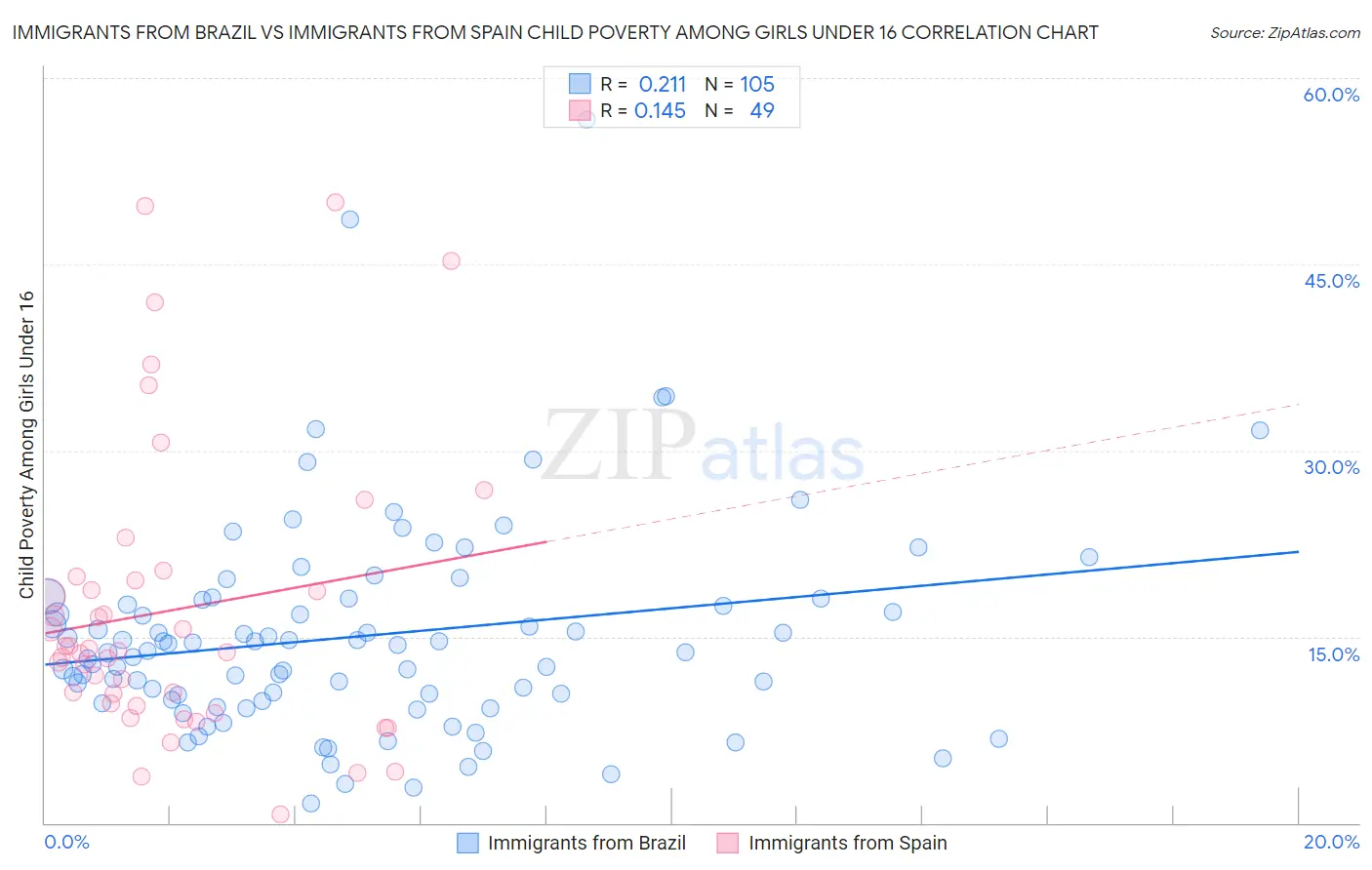 Immigrants from Brazil vs Immigrants from Spain Child Poverty Among Girls Under 16