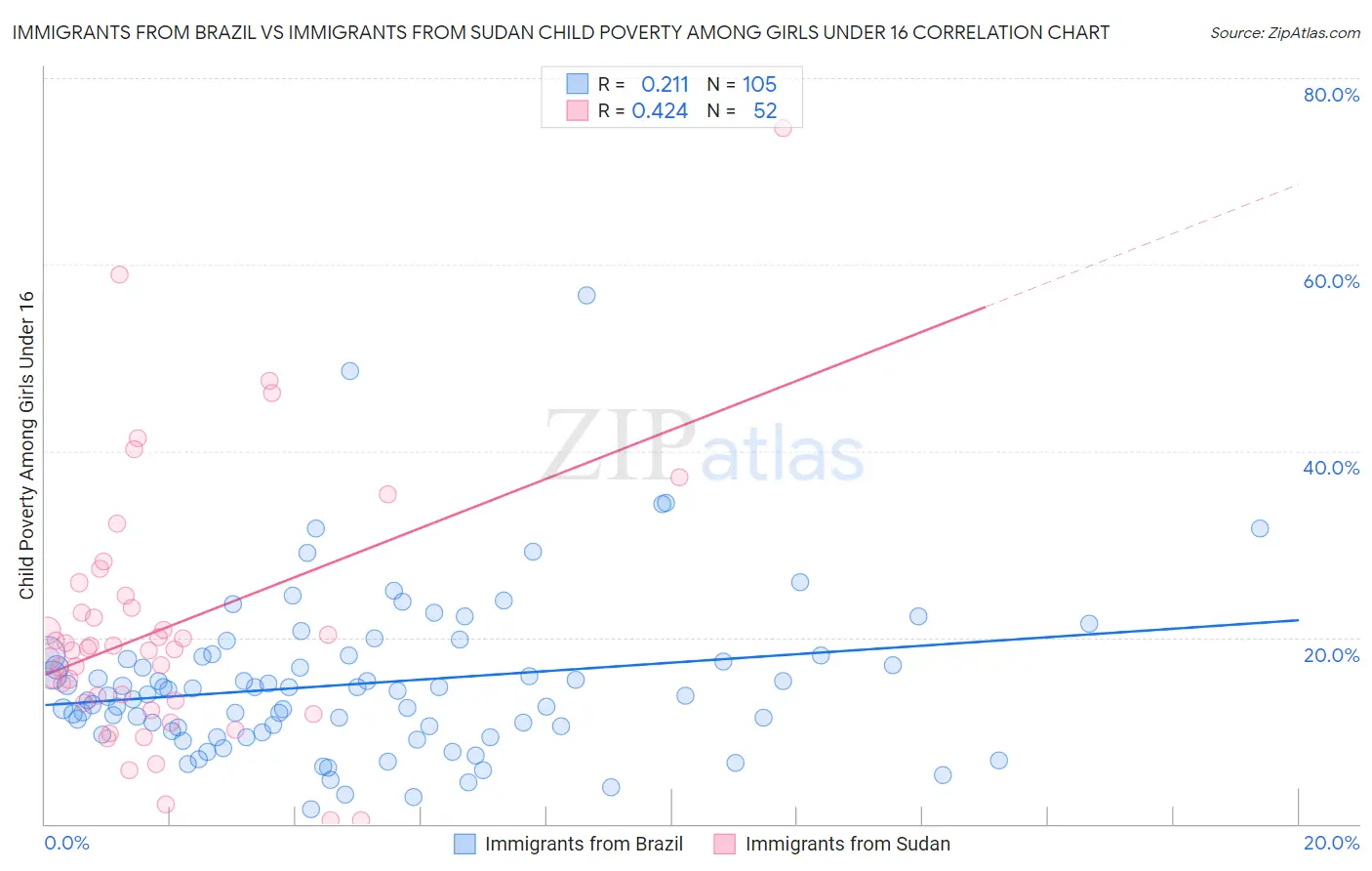 Immigrants from Brazil vs Immigrants from Sudan Child Poverty Among Girls Under 16