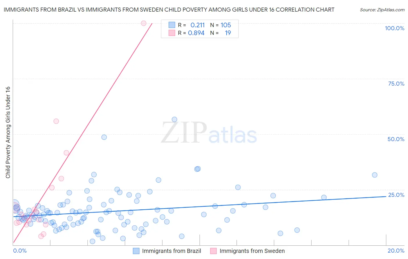 Immigrants from Brazil vs Immigrants from Sweden Child Poverty Among Girls Under 16