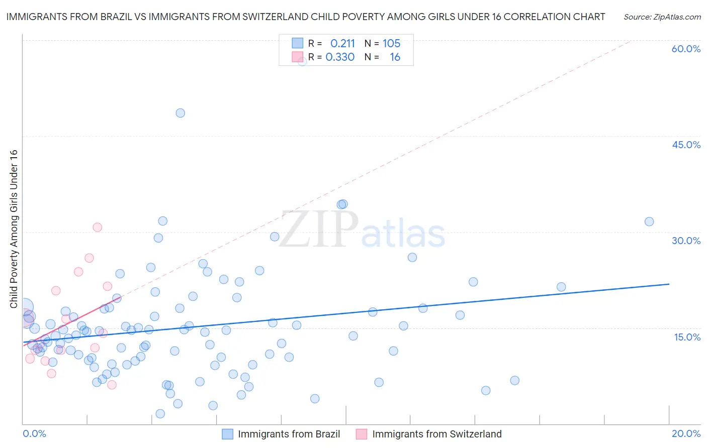 Immigrants from Brazil vs Immigrants from Switzerland Child Poverty Among Girls Under 16