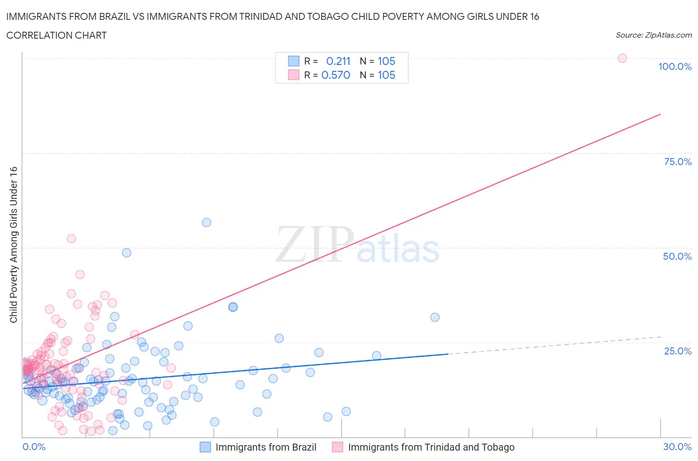 Immigrants from Brazil vs Immigrants from Trinidad and Tobago Child Poverty Among Girls Under 16
