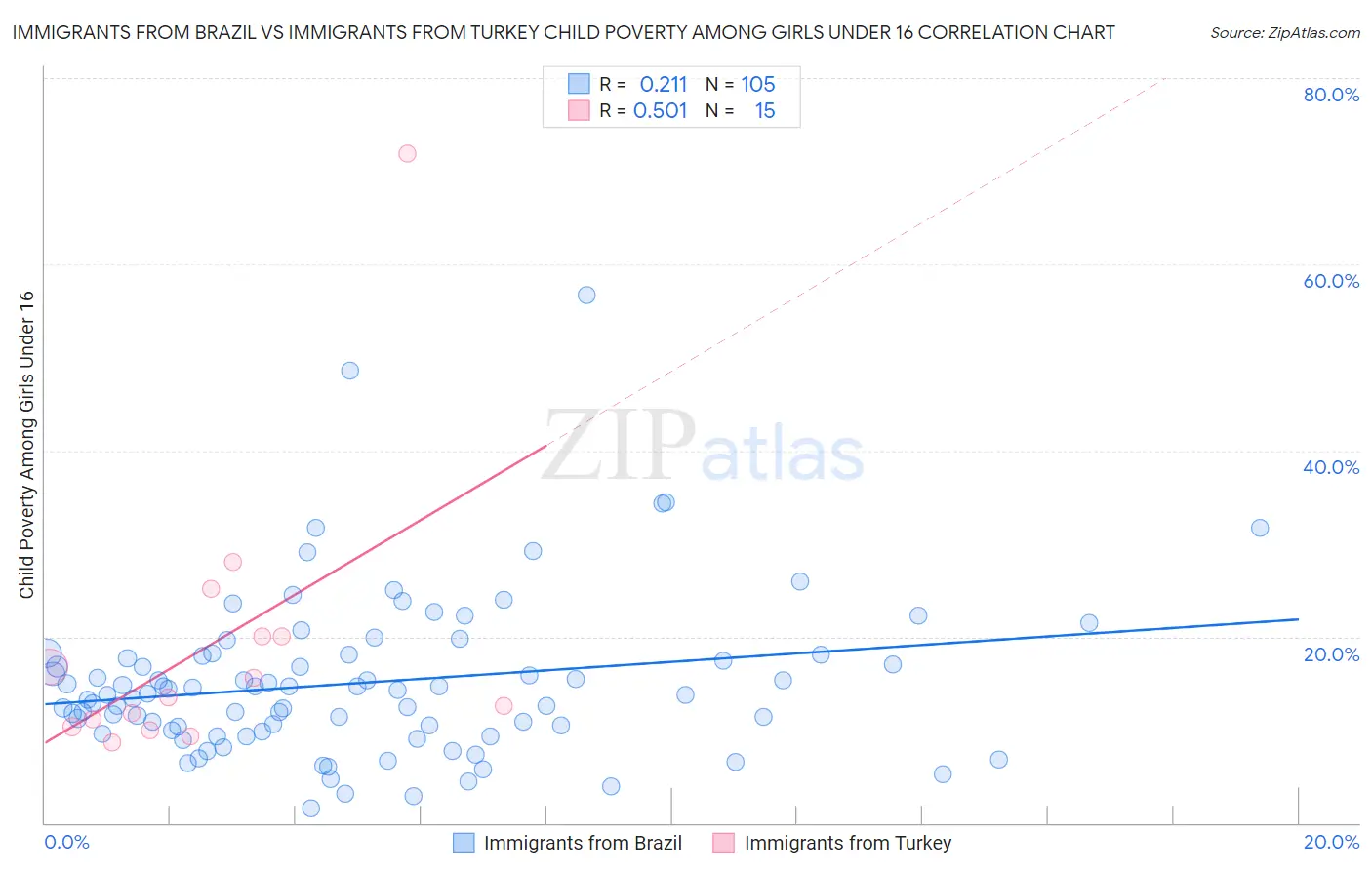 Immigrants from Brazil vs Immigrants from Turkey Child Poverty Among Girls Under 16