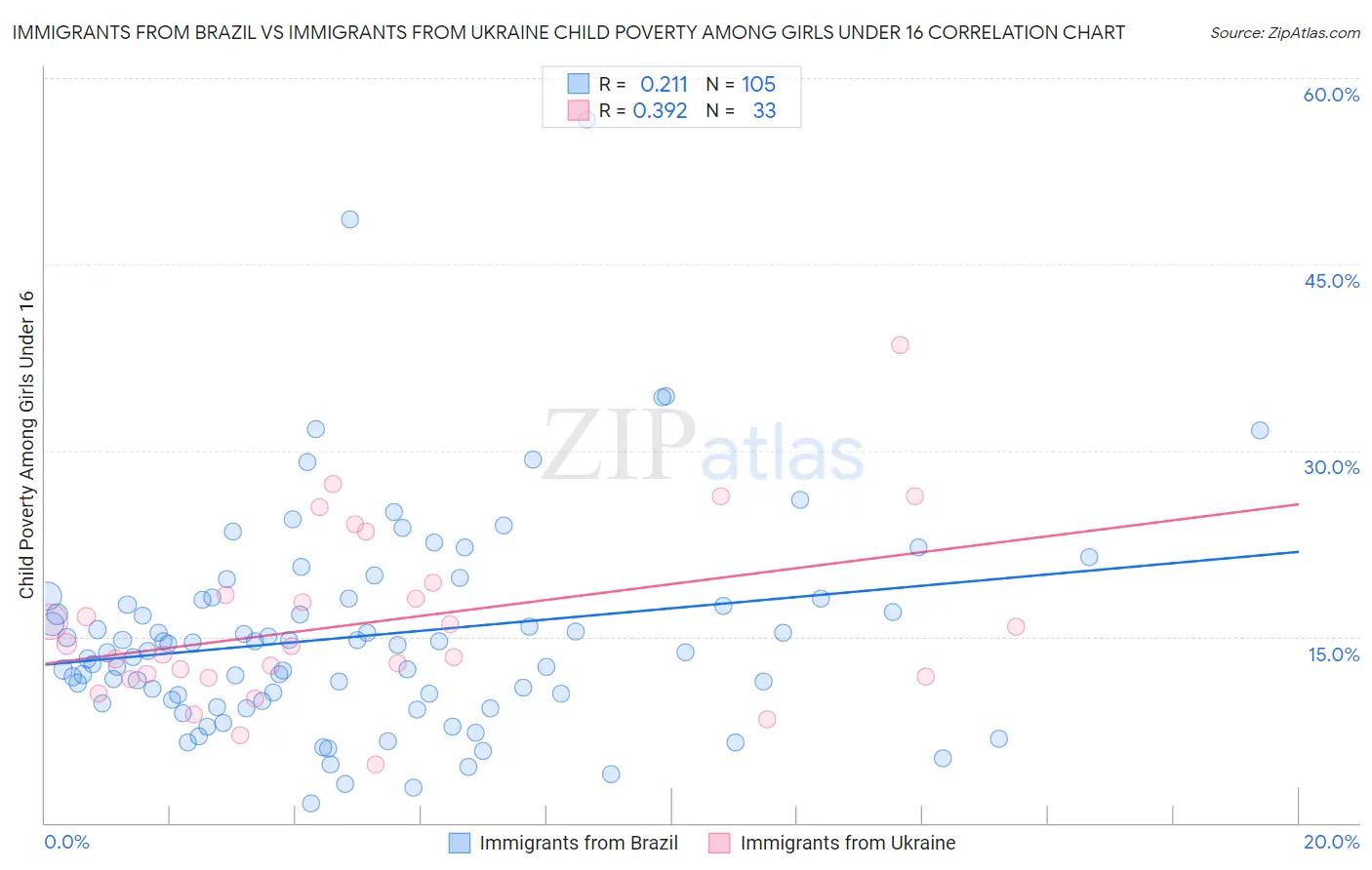 Immigrants from Brazil vs Immigrants from Ukraine Child Poverty Among Girls Under 16