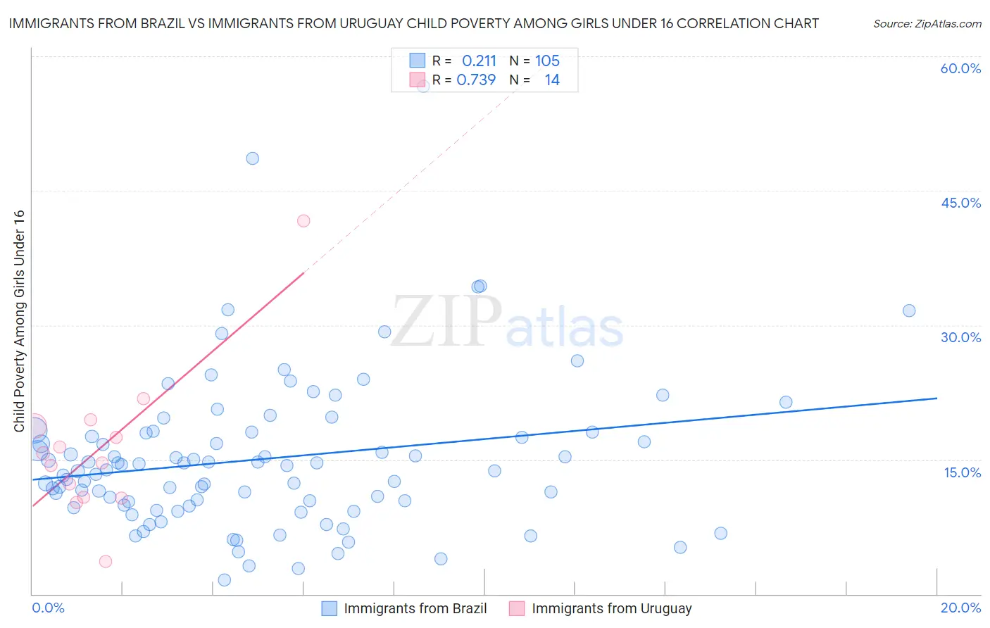 Immigrants from Brazil vs Immigrants from Uruguay Child Poverty Among Girls Under 16