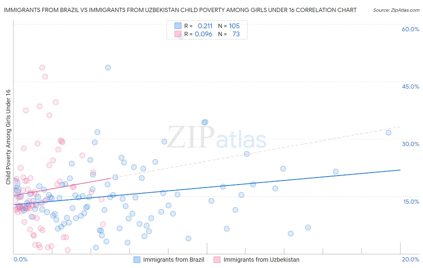 Immigrants from Brazil vs Immigrants from Uzbekistan Child Poverty Among Girls Under 16
