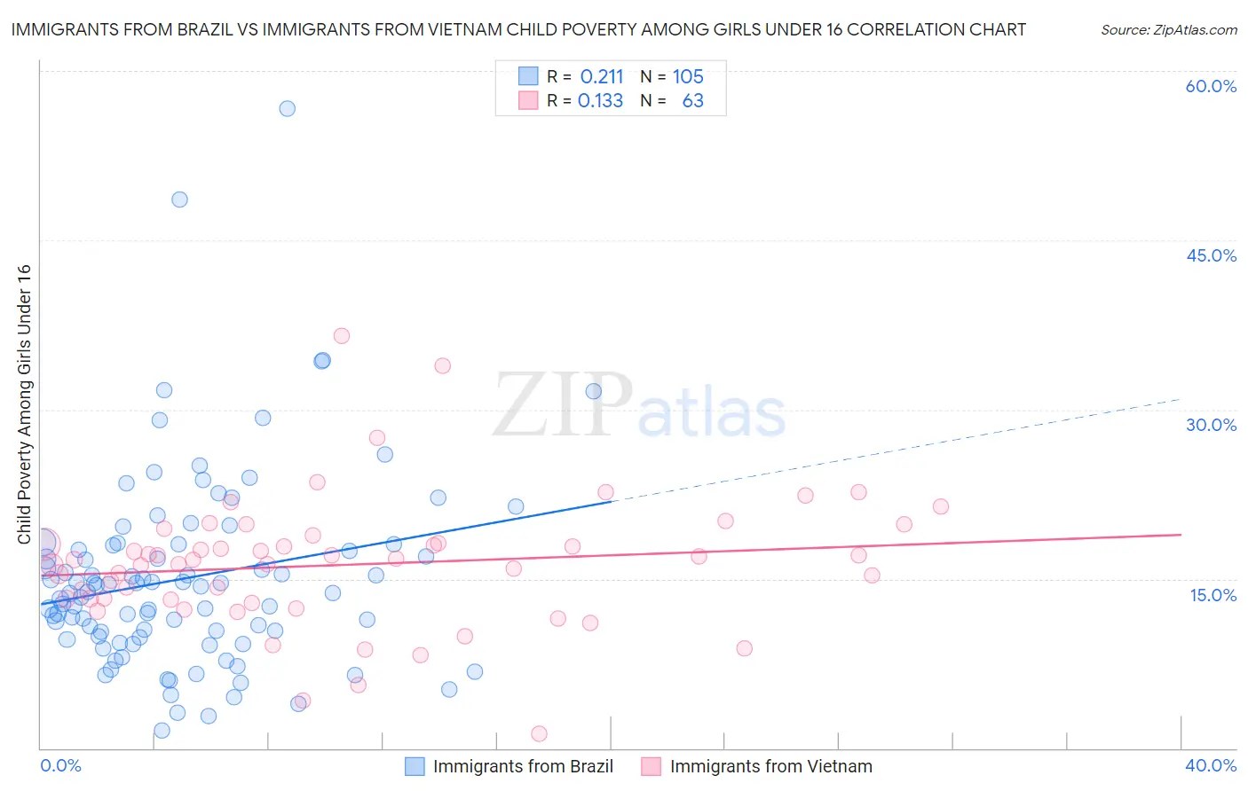 Immigrants from Brazil vs Immigrants from Vietnam Child Poverty Among Girls Under 16