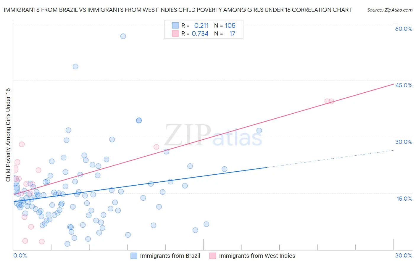 Immigrants from Brazil vs Immigrants from West Indies Child Poverty Among Girls Under 16