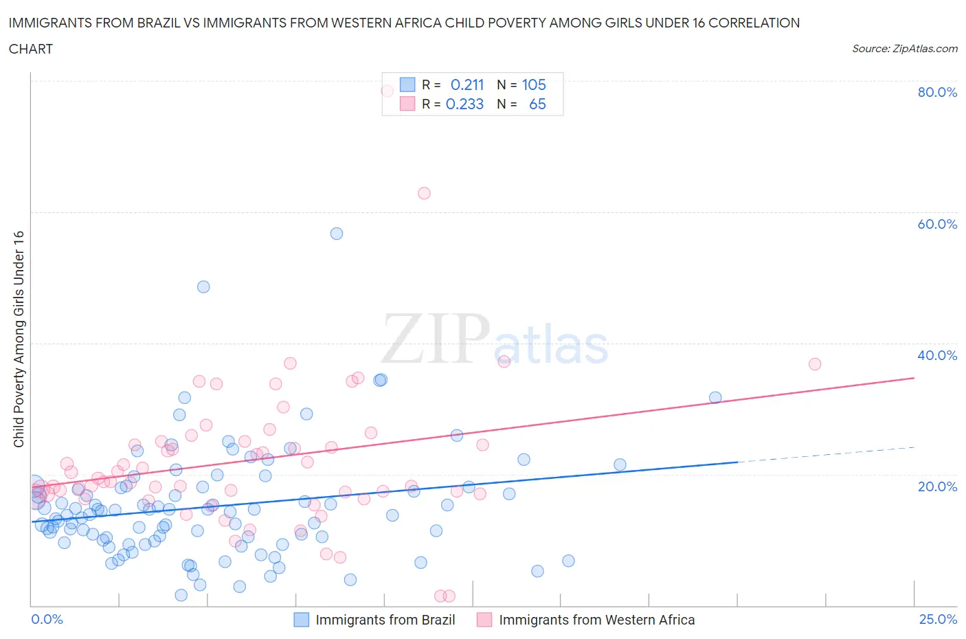 Immigrants from Brazil vs Immigrants from Western Africa Child Poverty Among Girls Under 16
