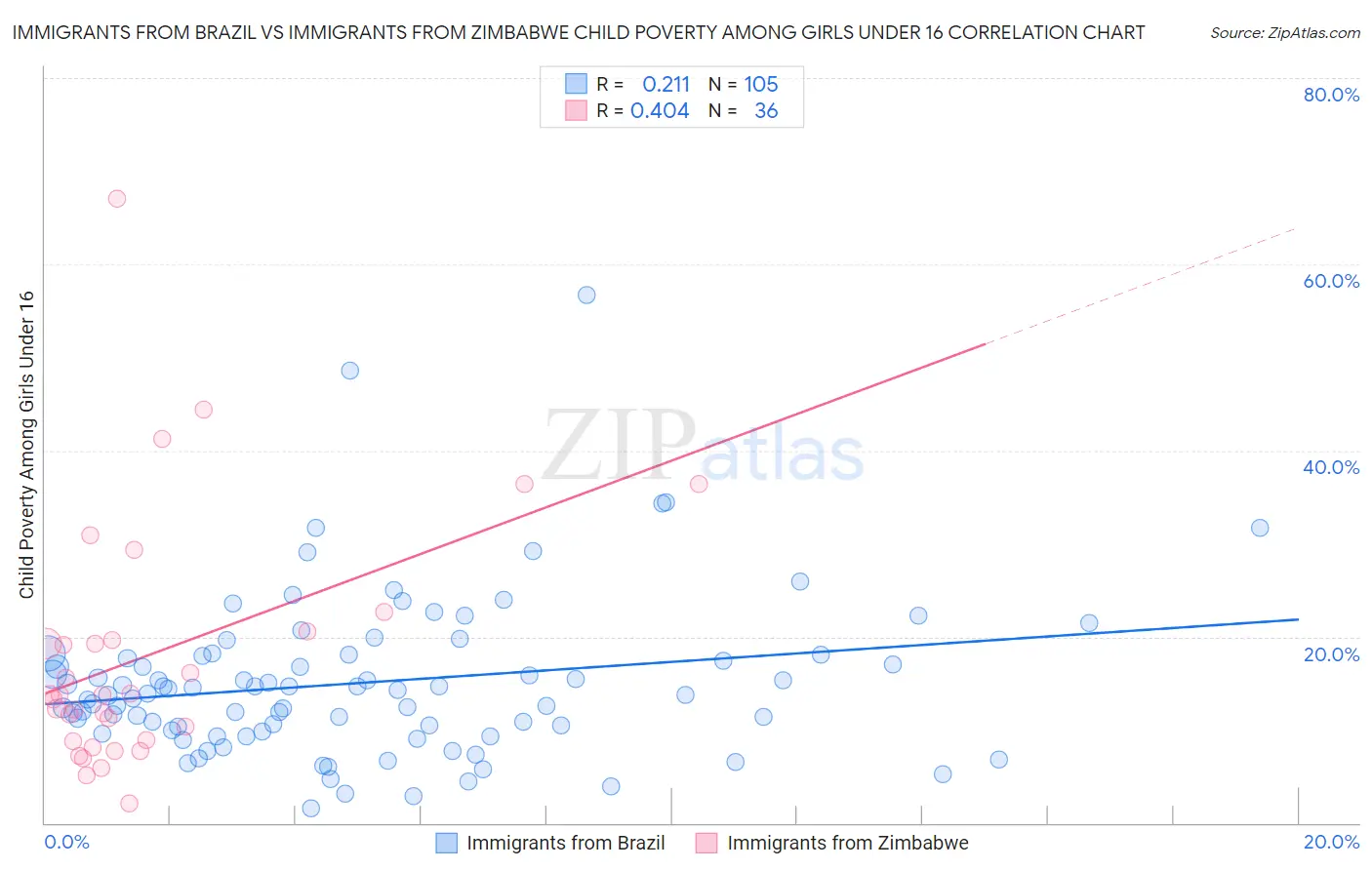 Immigrants from Brazil vs Immigrants from Zimbabwe Child Poverty Among Girls Under 16