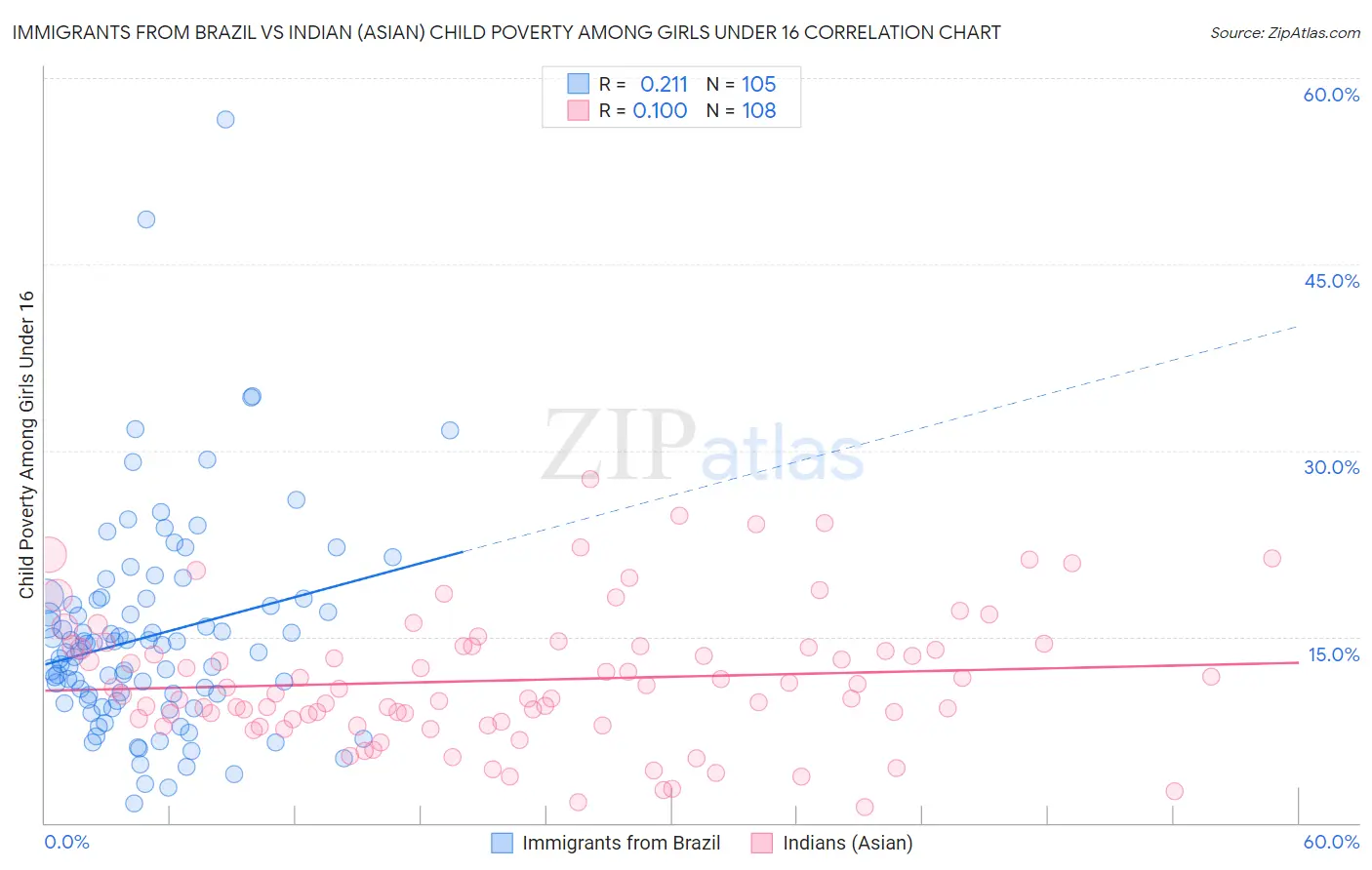 Immigrants from Brazil vs Indian (Asian) Child Poverty Among Girls Under 16