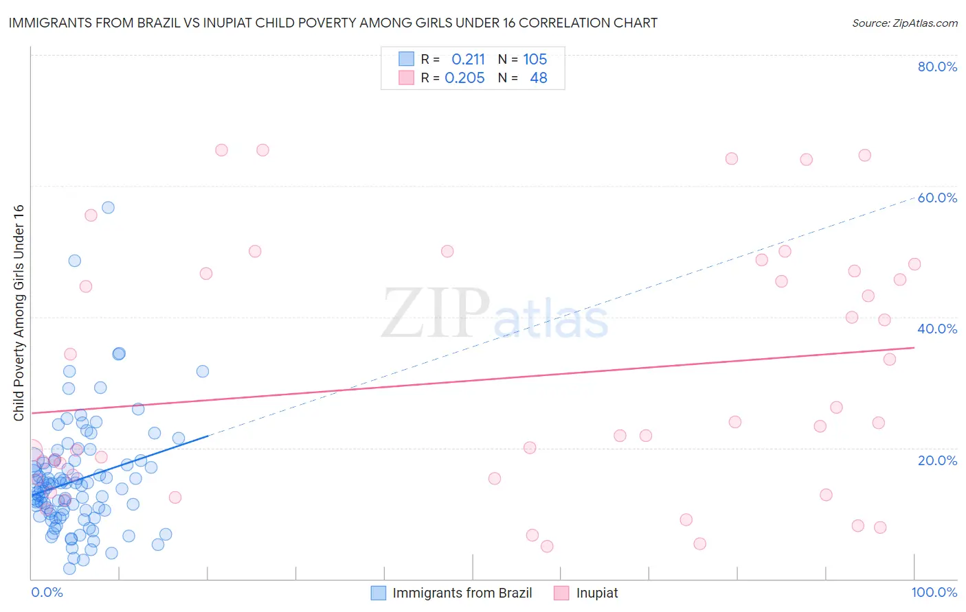 Immigrants from Brazil vs Inupiat Child Poverty Among Girls Under 16