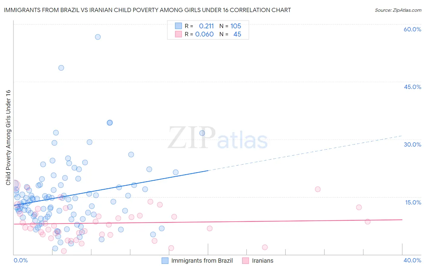 Immigrants from Brazil vs Iranian Child Poverty Among Girls Under 16