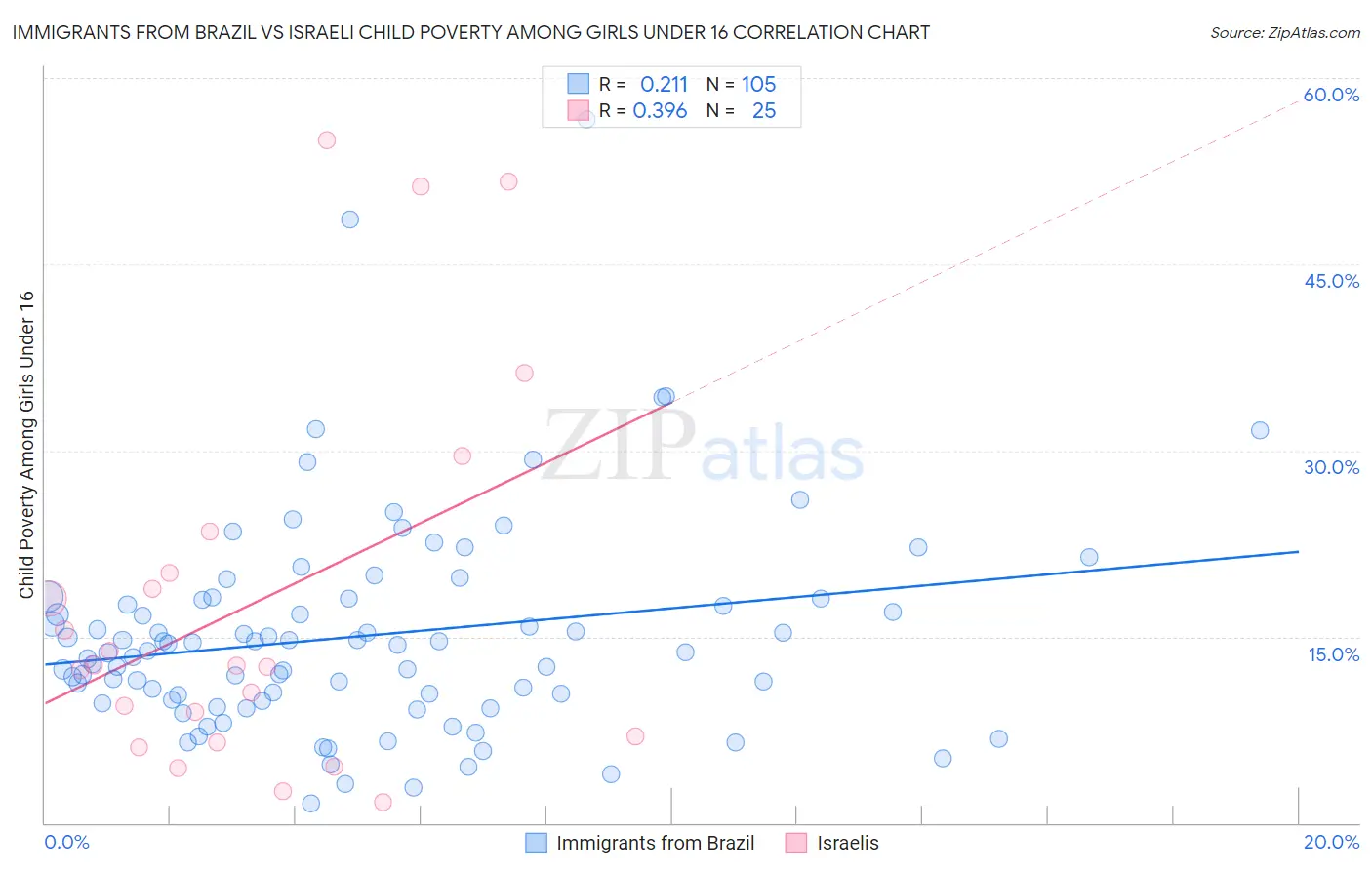 Immigrants from Brazil vs Israeli Child Poverty Among Girls Under 16