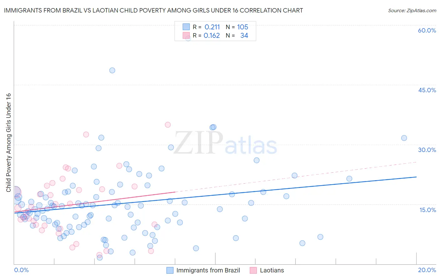 Immigrants from Brazil vs Laotian Child Poverty Among Girls Under 16