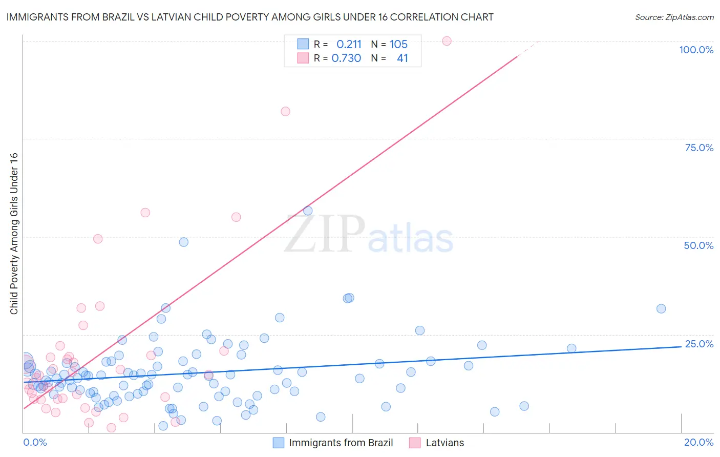 Immigrants from Brazil vs Latvian Child Poverty Among Girls Under 16