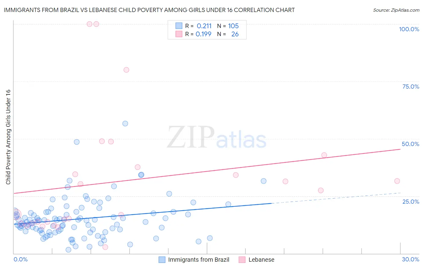 Immigrants from Brazil vs Lebanese Child Poverty Among Girls Under 16