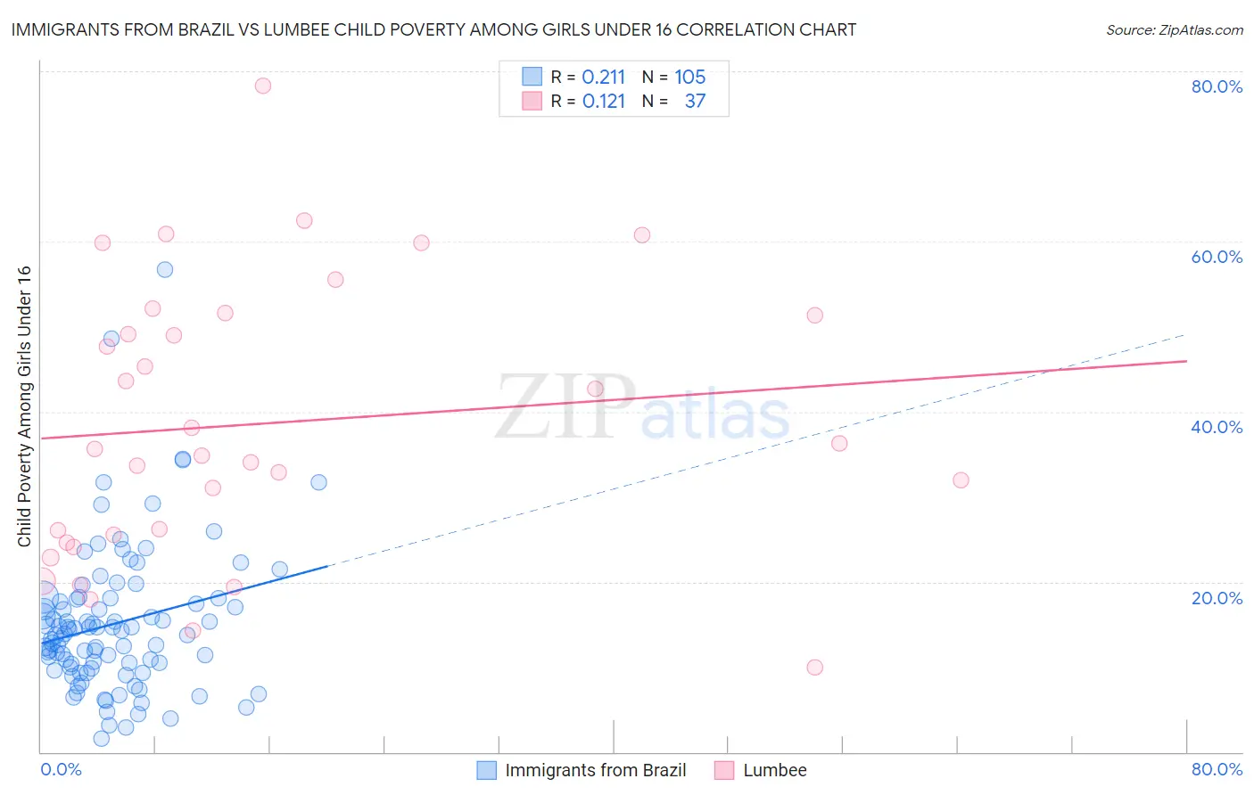 Immigrants from Brazil vs Lumbee Child Poverty Among Girls Under 16