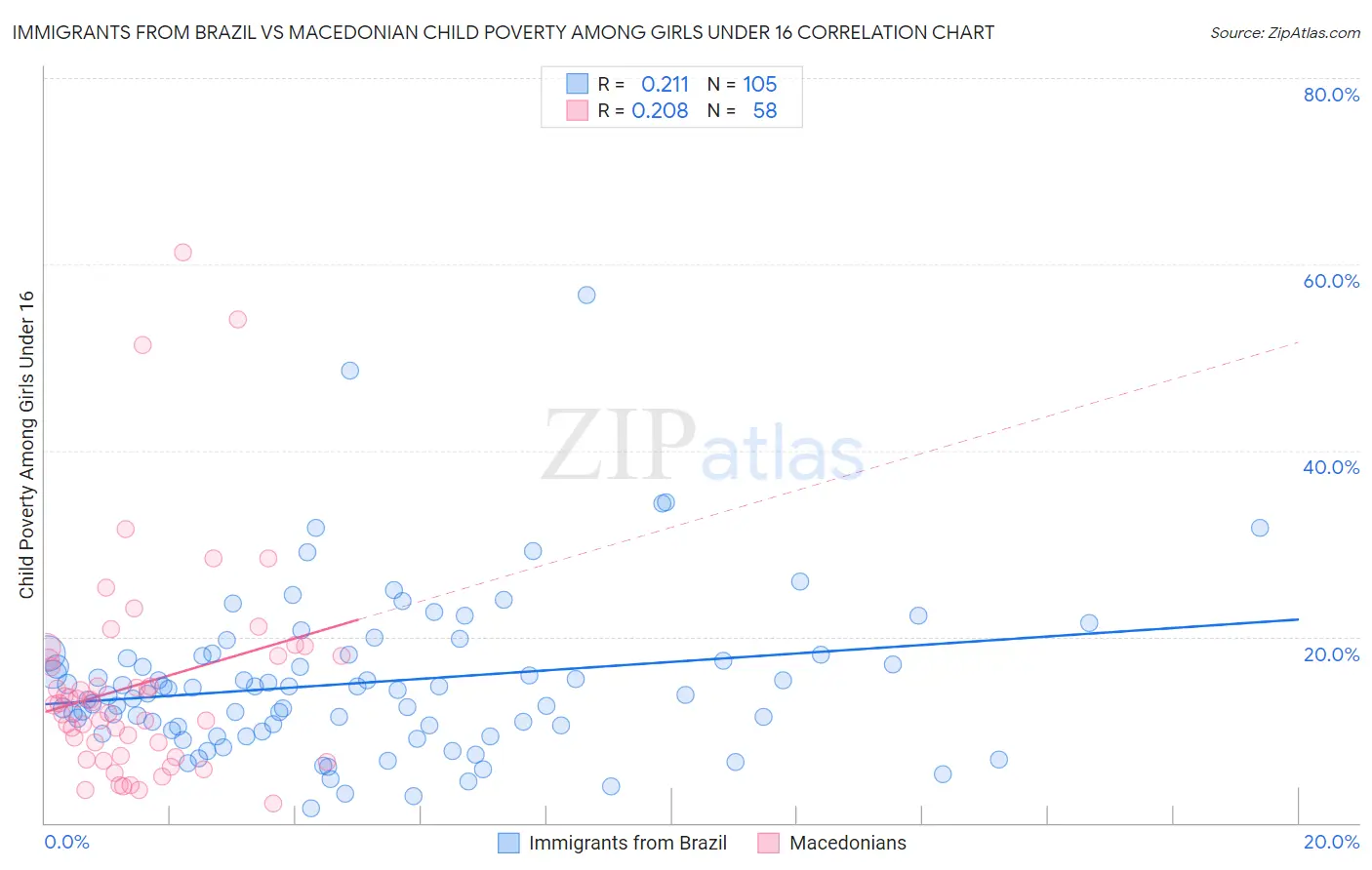 Immigrants from Brazil vs Macedonian Child Poverty Among Girls Under 16