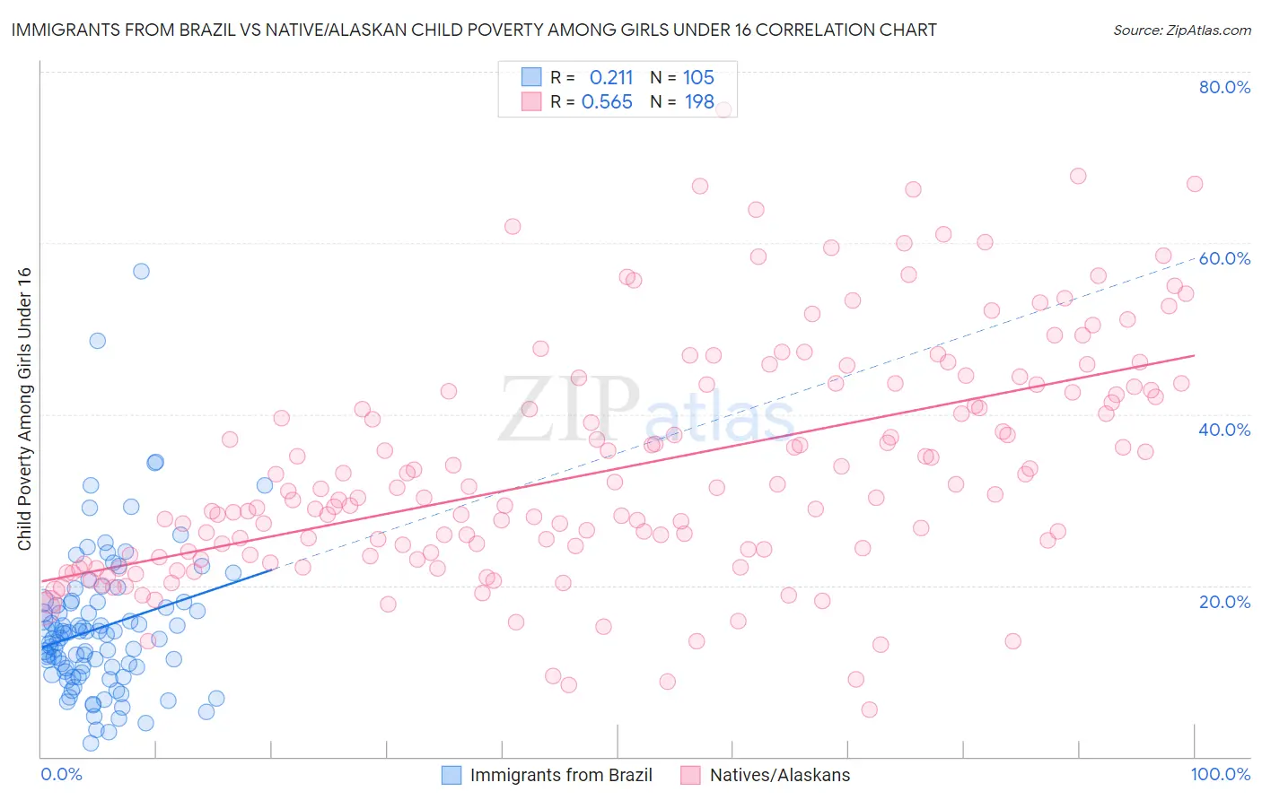 Immigrants from Brazil vs Native/Alaskan Child Poverty Among Girls Under 16