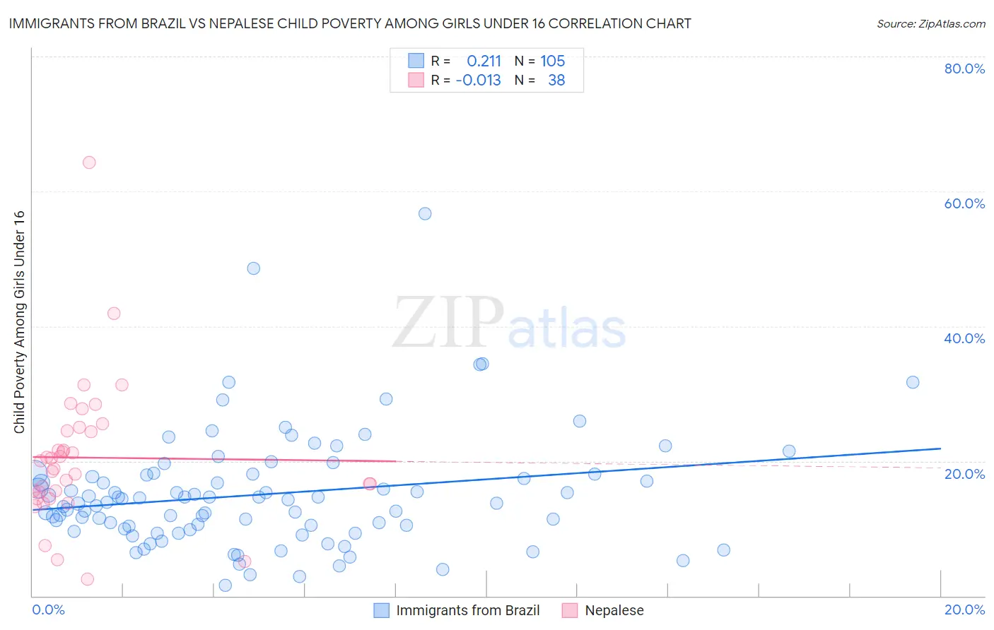 Immigrants from Brazil vs Nepalese Child Poverty Among Girls Under 16