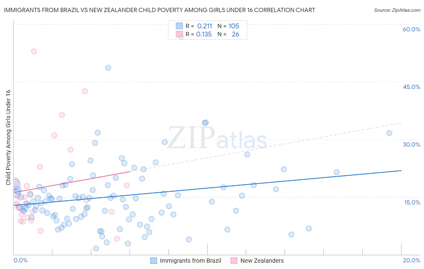 Immigrants from Brazil vs New Zealander Child Poverty Among Girls Under 16