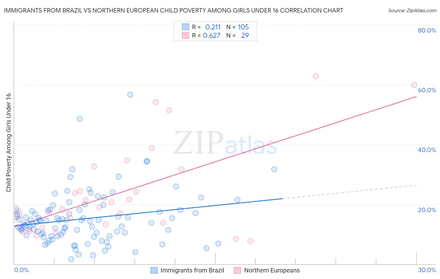 Immigrants from Brazil vs Northern European Child Poverty Among Girls Under 16
