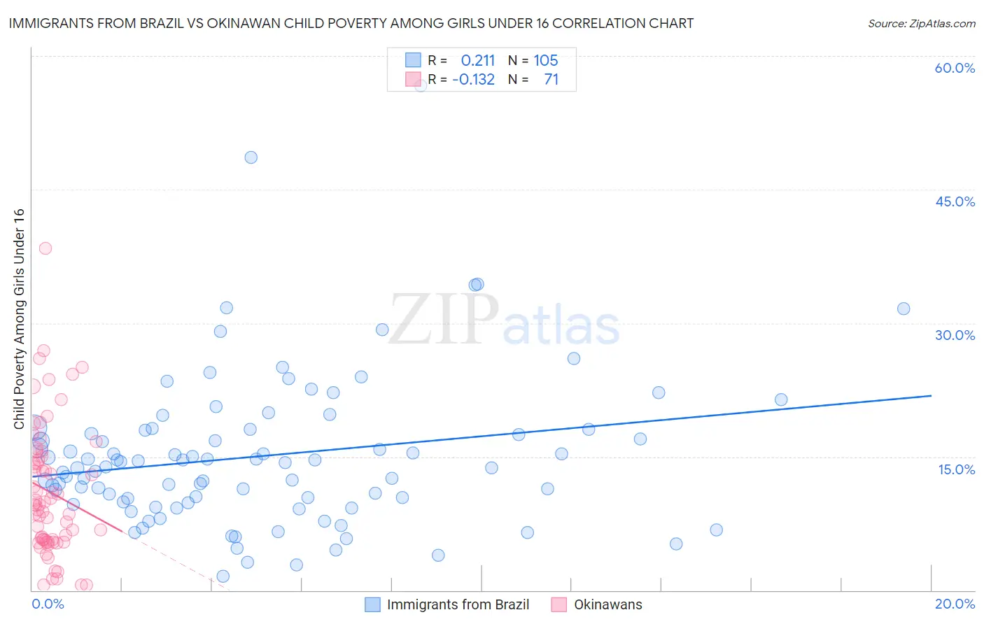 Immigrants from Brazil vs Okinawan Child Poverty Among Girls Under 16