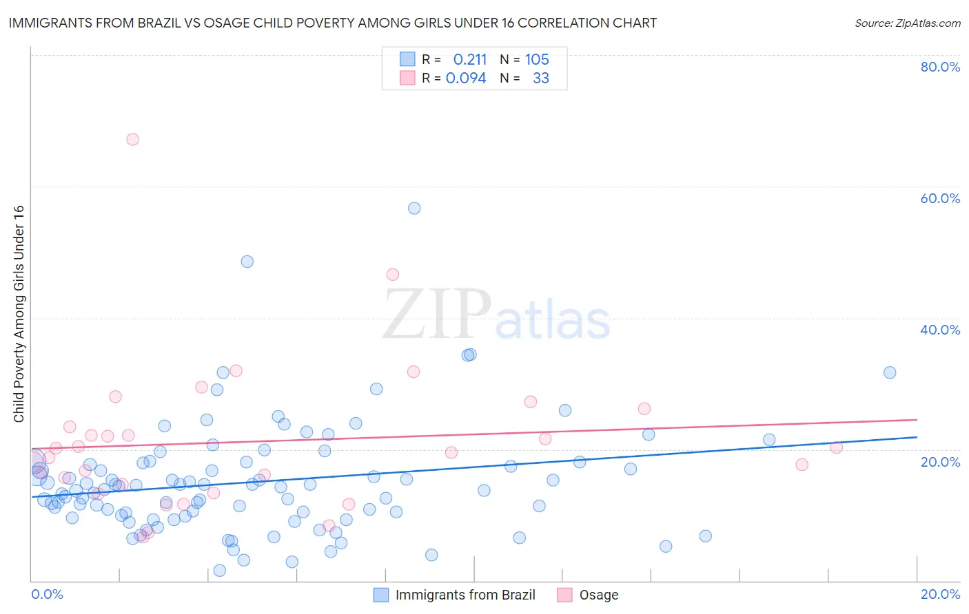 Immigrants from Brazil vs Osage Child Poverty Among Girls Under 16