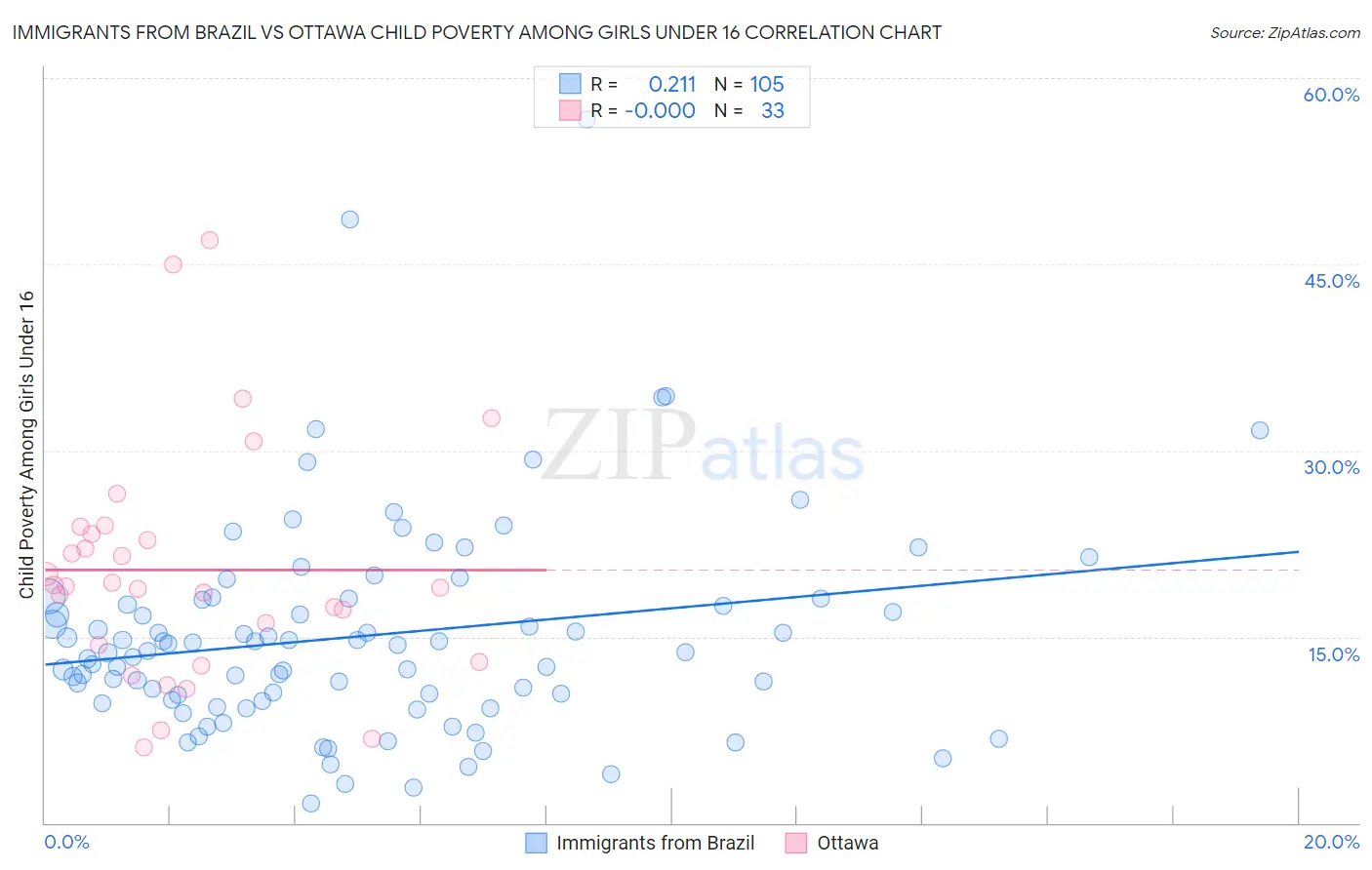 Immigrants from Brazil vs Ottawa Child Poverty Among Girls Under 16