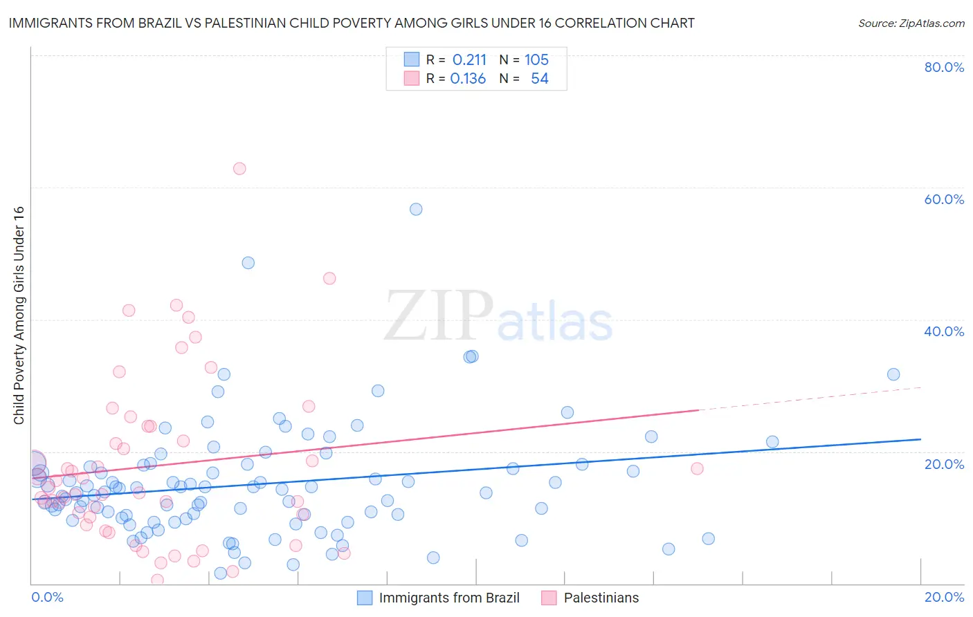 Immigrants from Brazil vs Palestinian Child Poverty Among Girls Under 16