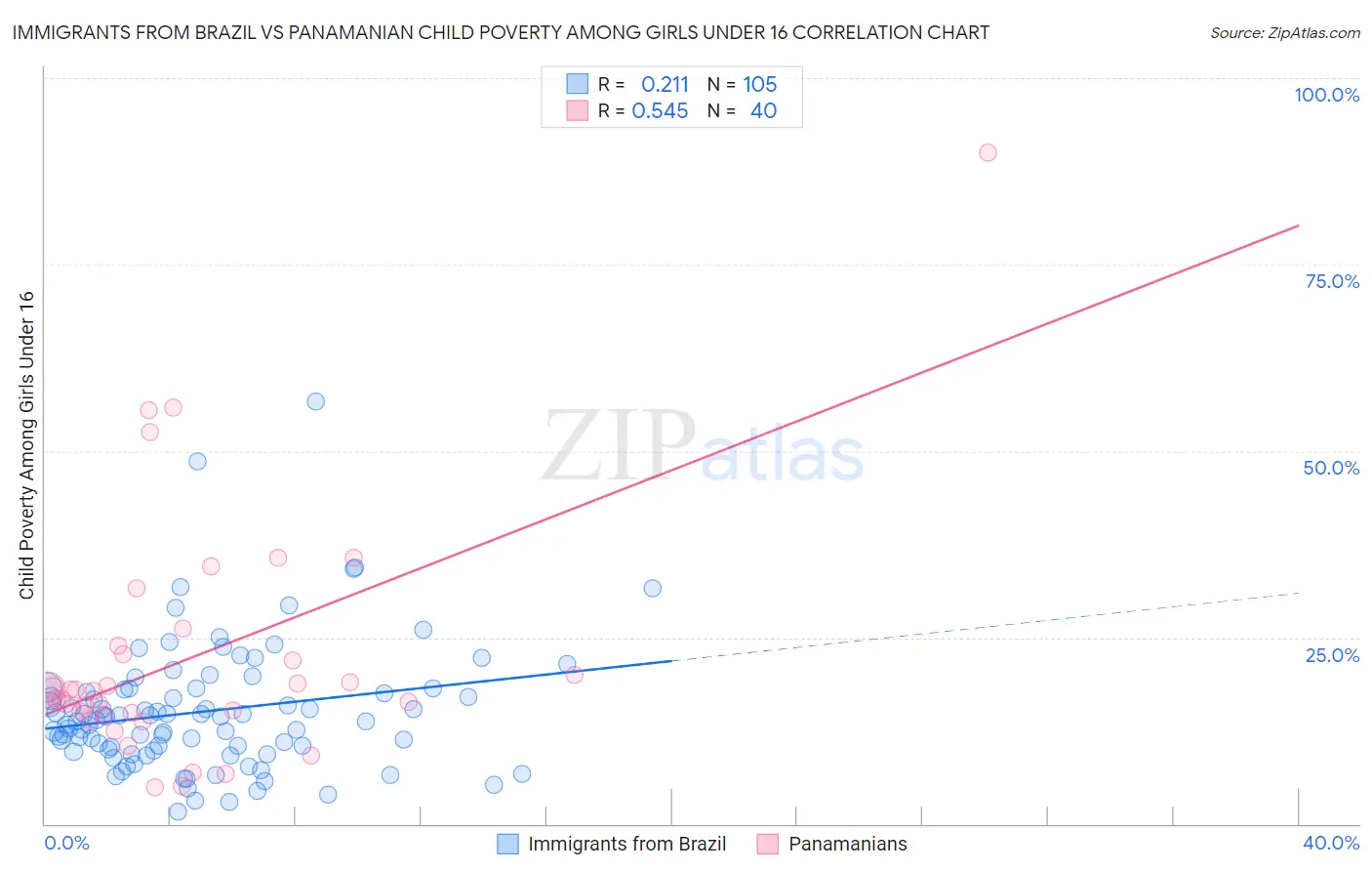Immigrants from Brazil vs Panamanian Child Poverty Among Girls Under 16