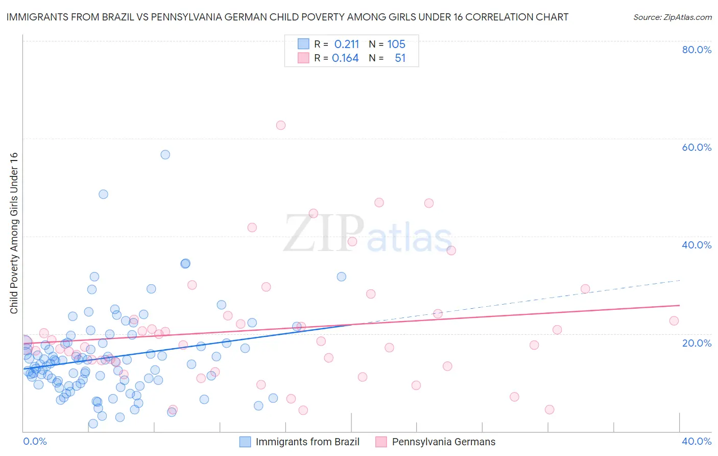 Immigrants from Brazil vs Pennsylvania German Child Poverty Among Girls Under 16