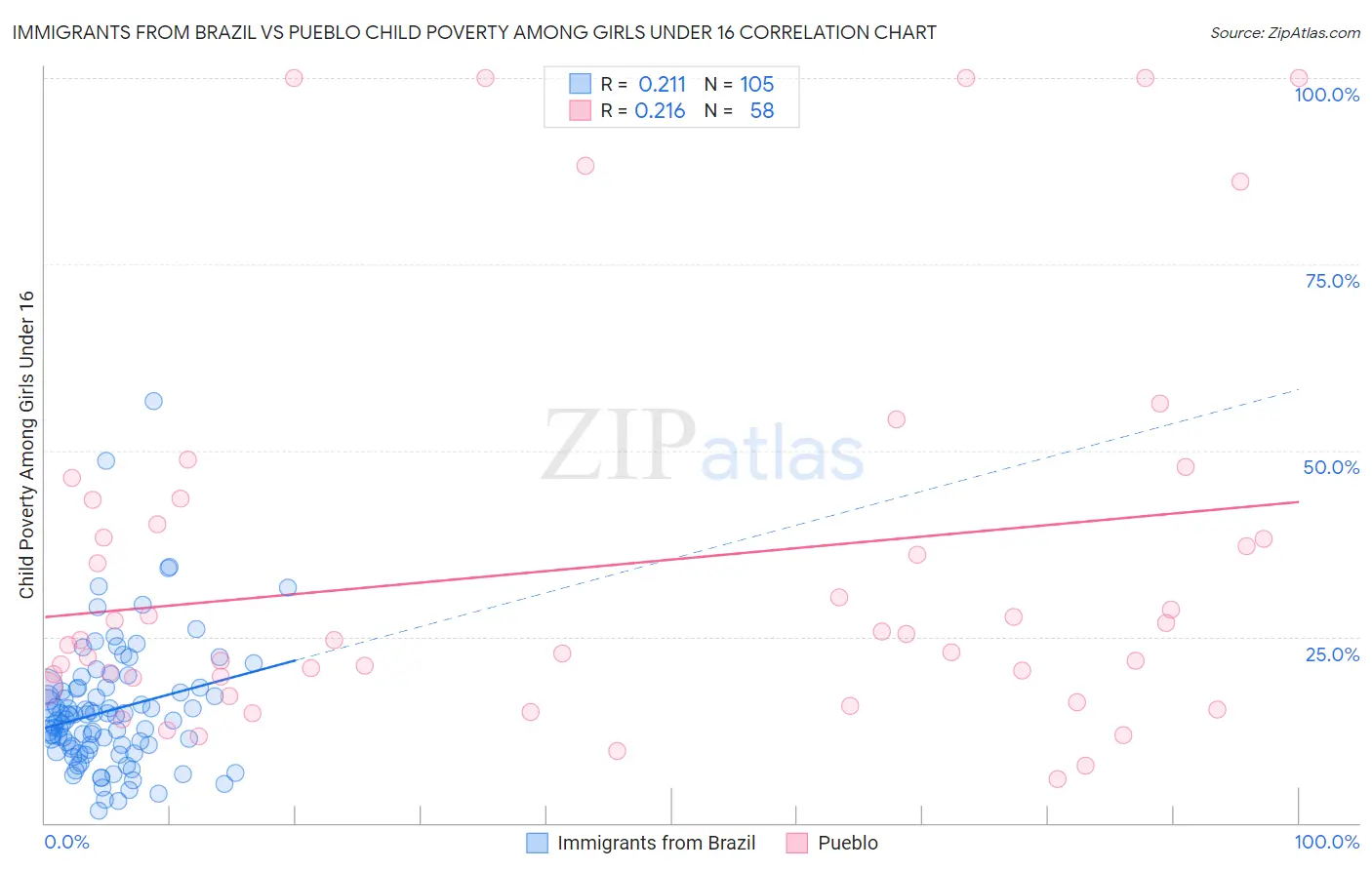 Immigrants from Brazil vs Pueblo Child Poverty Among Girls Under 16